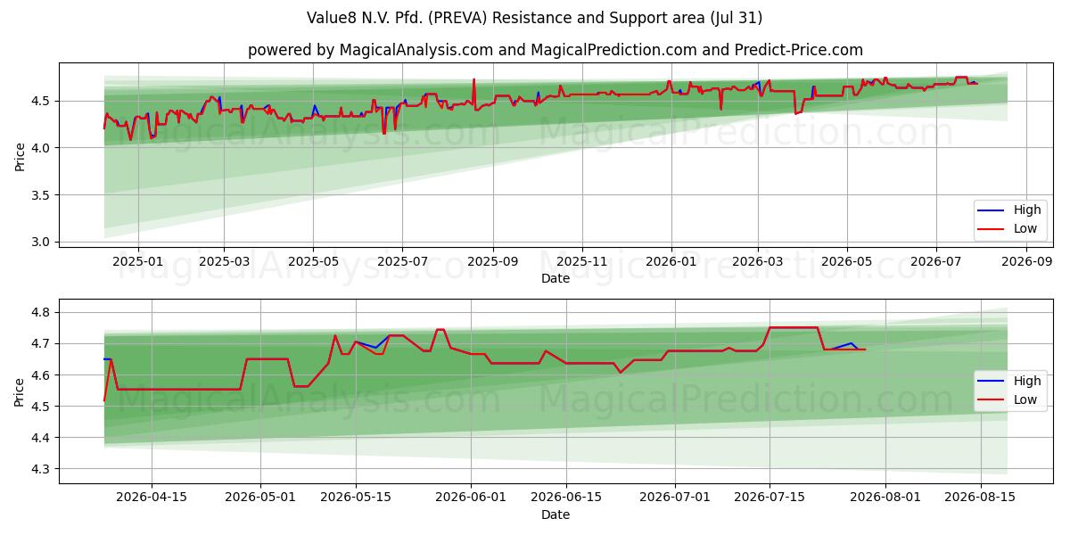  Value8 N.V. Pfd. (PREVA) Support and Resistance area (30 Jul) 