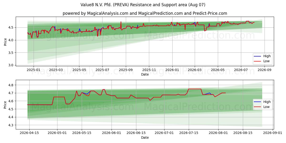  Value8 N.V. Pfd. (PREVA) Support and Resistance area (06 Aug) 