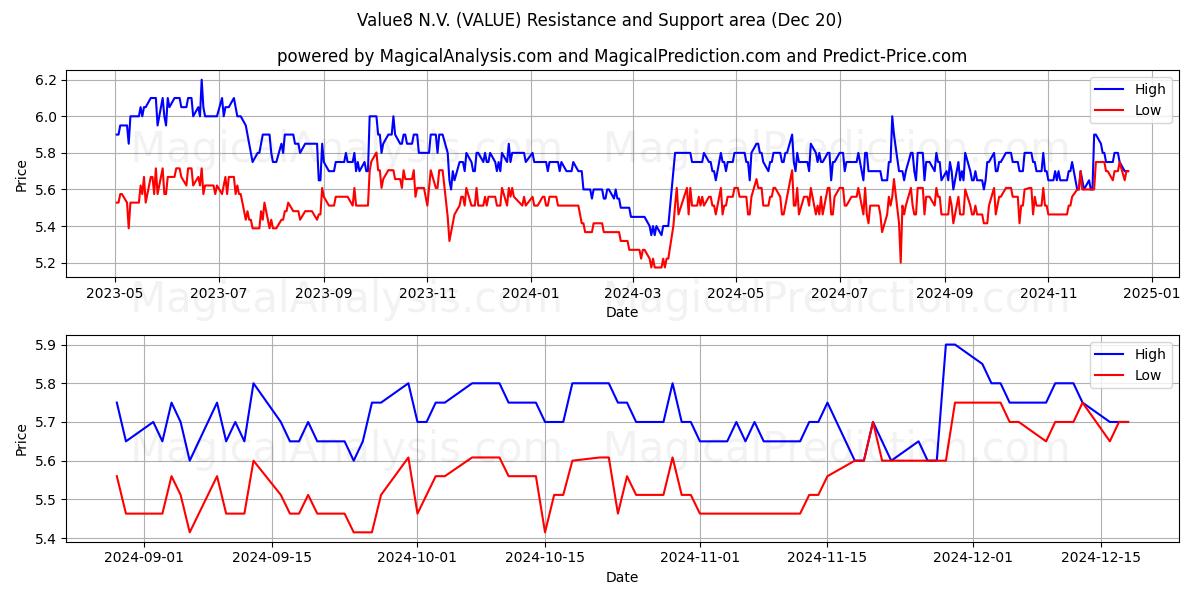  Value8 N.V. (VALUE) Support and Resistance area (20 Dec) 