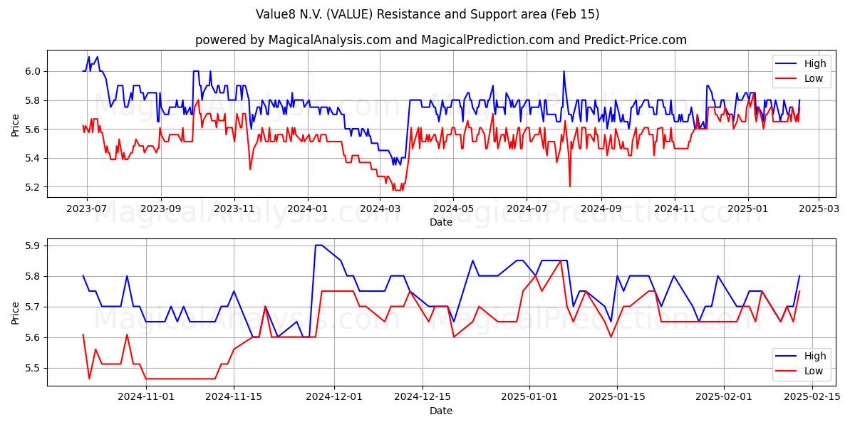  Value8 N.V. (VALUE) Support and Resistance area (01 Feb) 