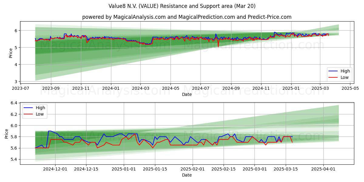  Value8 N.V. (VALUE) Support and Resistance area (01 Mar) 