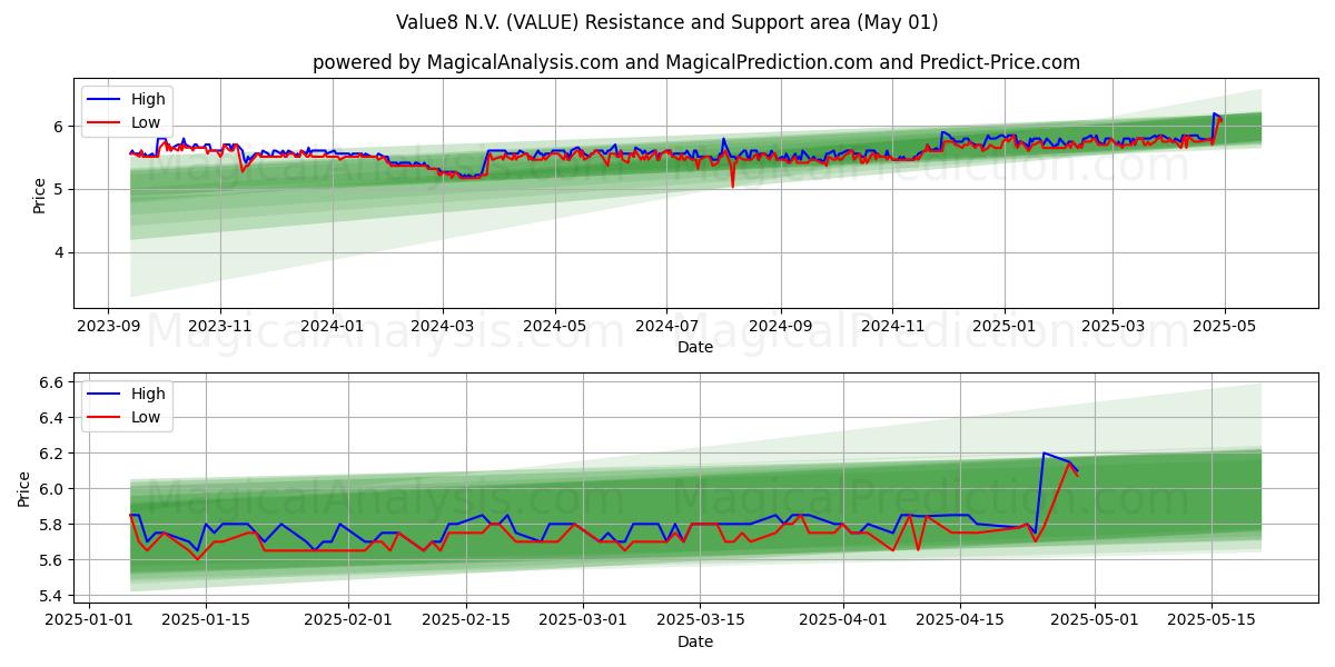  Value8 N.V. (VALUE) Support and Resistance area (01 May) 