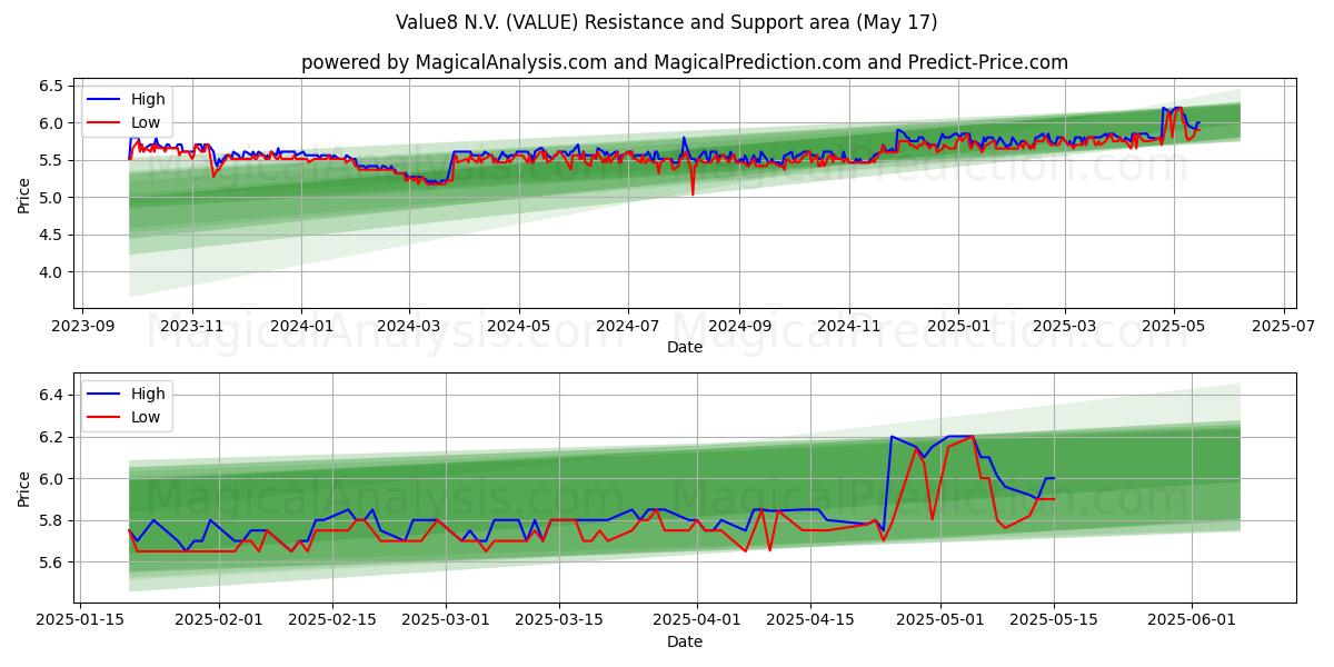  Value8 N.V. (VALUE) Support and Resistance area (17 May) 