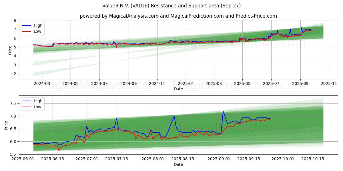  Value8 N.V. (VALUE) Support and Resistance area (26 Sep) 