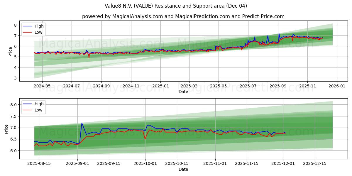  Value8 N.V. (VALUE) Support and Resistance area (03 Dec) 