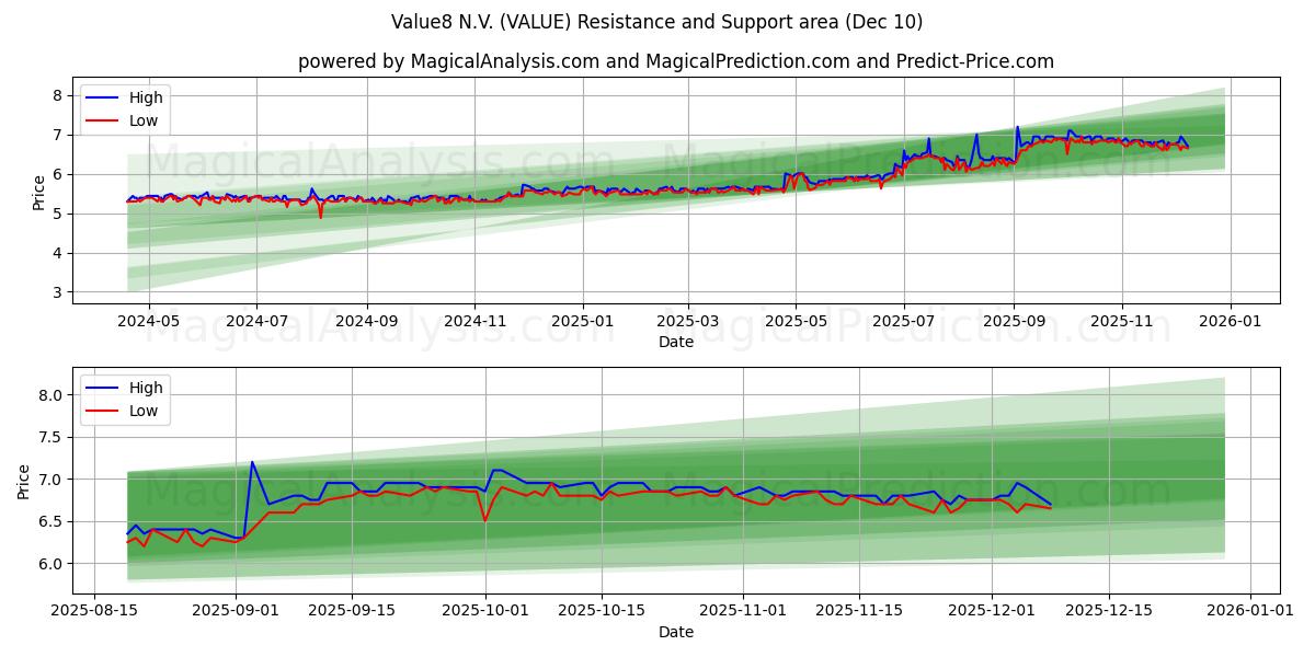  Value8 N.V. (VALUE) Support and Resistance area (09 Dec) 