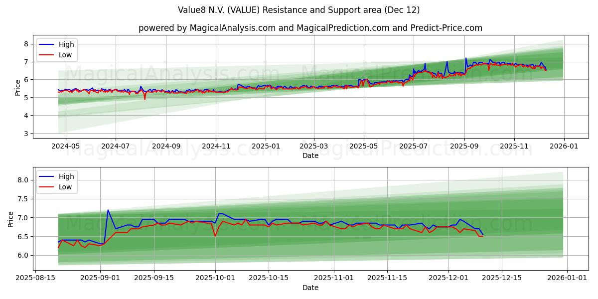  Value8 N.V. (VALUE) Support and Resistance area (11 Dec) 