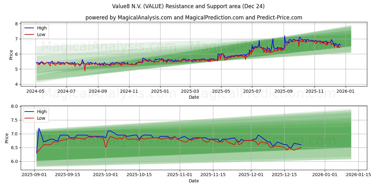  Value8 N.V. (VALUE) Support and Resistance area (23 Dec) 