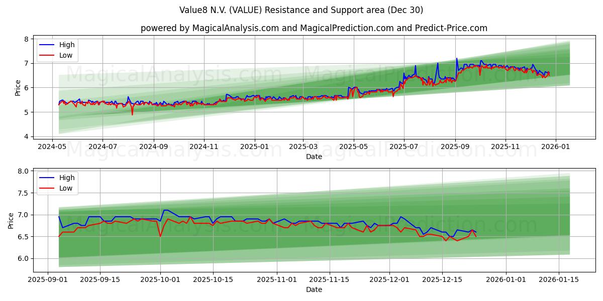  Value8 N.V. (VALUE) Support and Resistance area (29 Dec) 