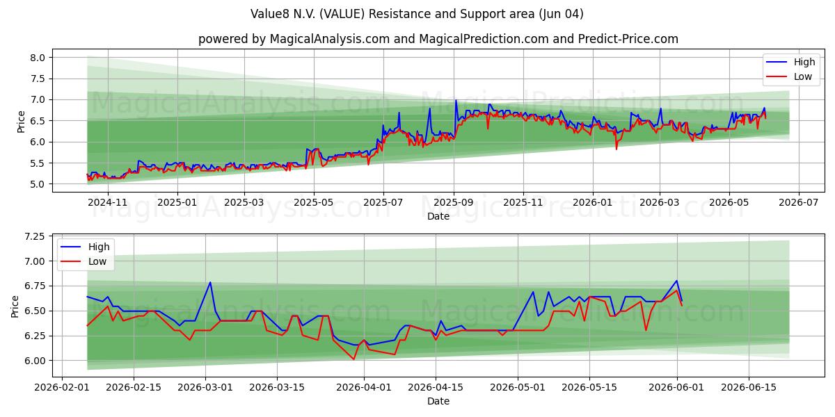  Value8 N.V. (VALUE) Support and Resistance area (02 Jun) 