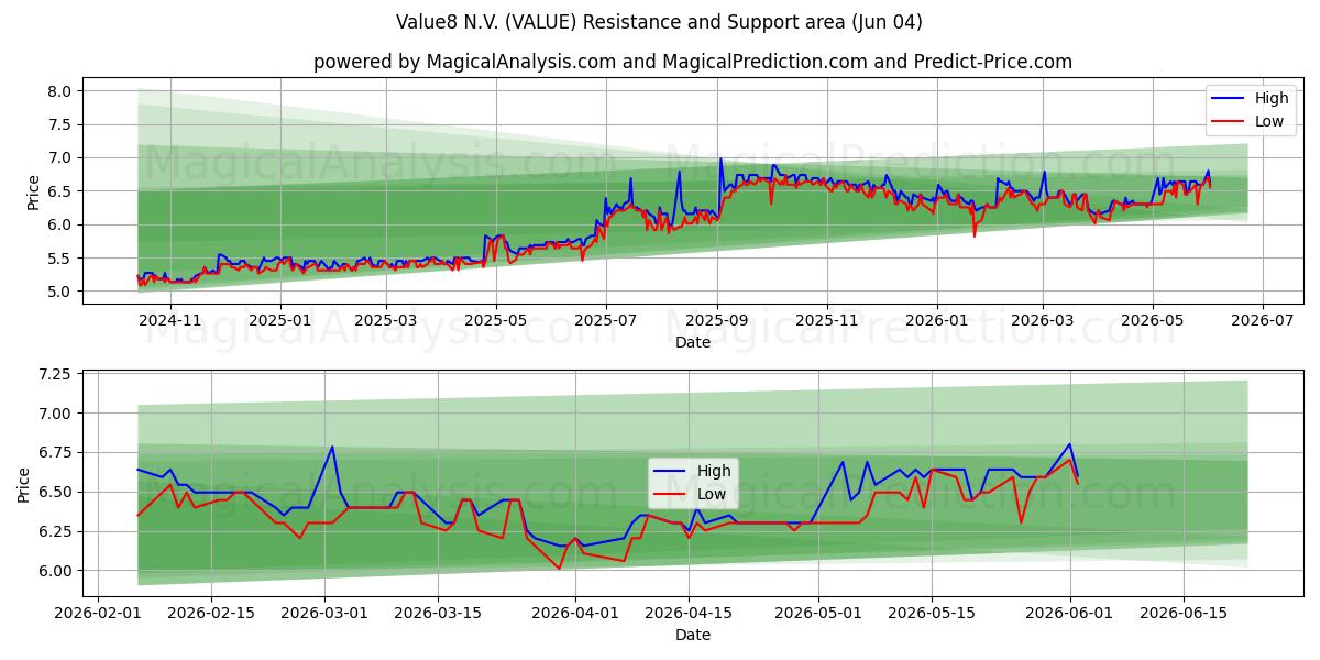  Value8 N.V. (VALUE) Support and Resistance area (03 Jun) 