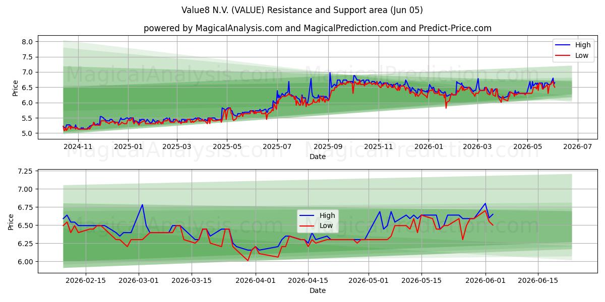  Value8 N.V. (VALUE) Support and Resistance area (04 Jun) 