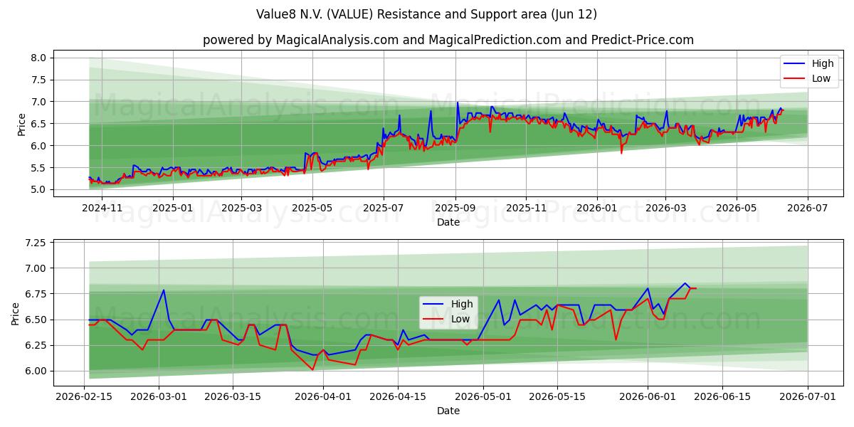  Value8 N.V. (VALUE) Support and Resistance area (08 Jun) 