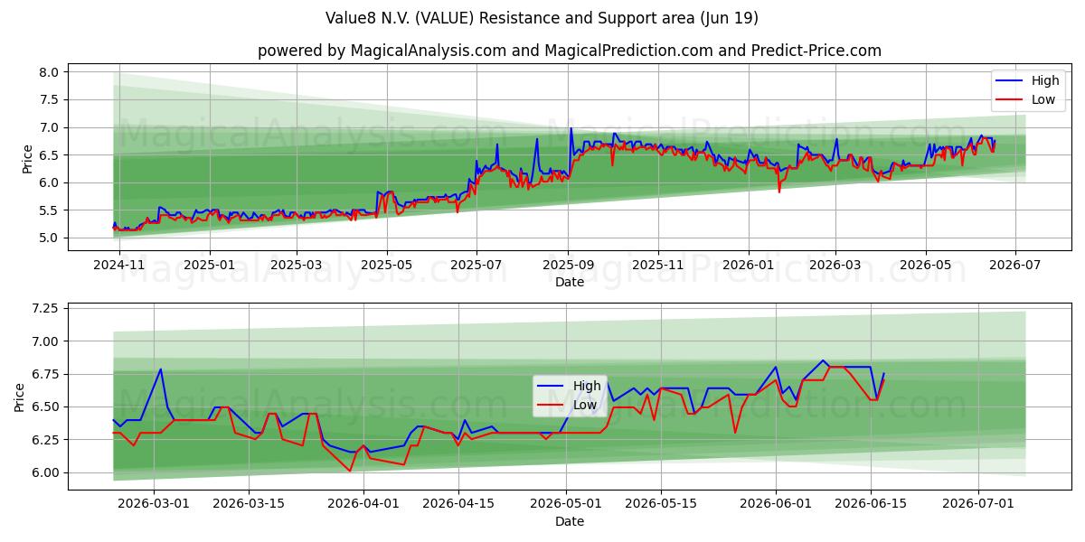  Value8 N.V. (VALUE) Support and Resistance area (11 Jun) 