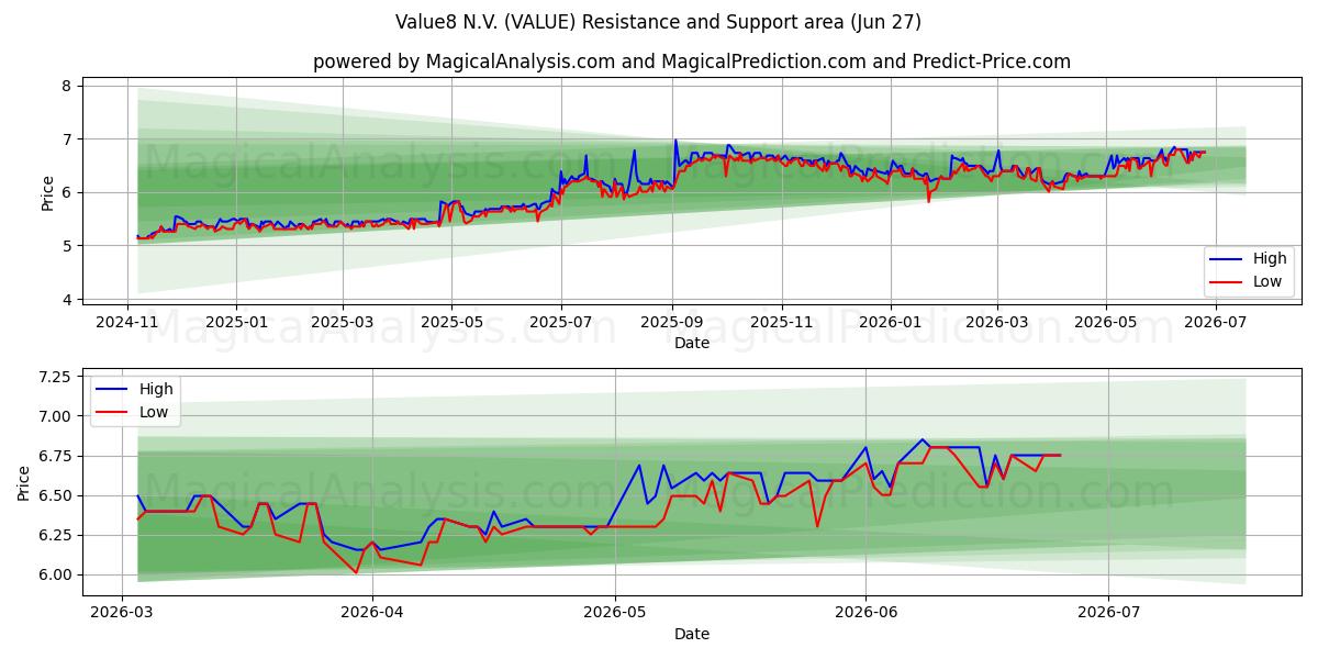  Value8 N.V. (VALUE) Support and Resistance area (26 Jun) 