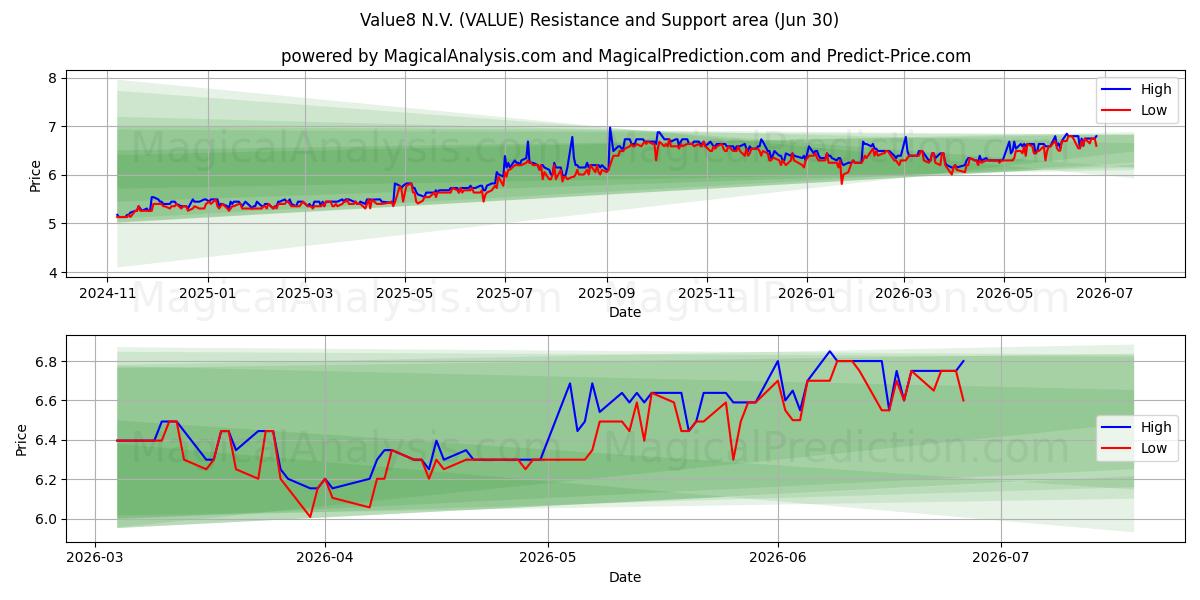  Value8 N.V. (VALUE) Support and Resistance area (29 Jun) 