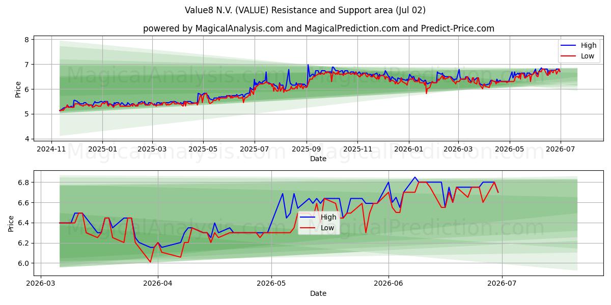  Value8 N.V. (VALUE) Support and Resistance area (01 Jul) 