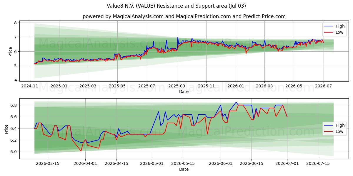  Value8 N.V. (VALUE) Support and Resistance area (02 Jul) 