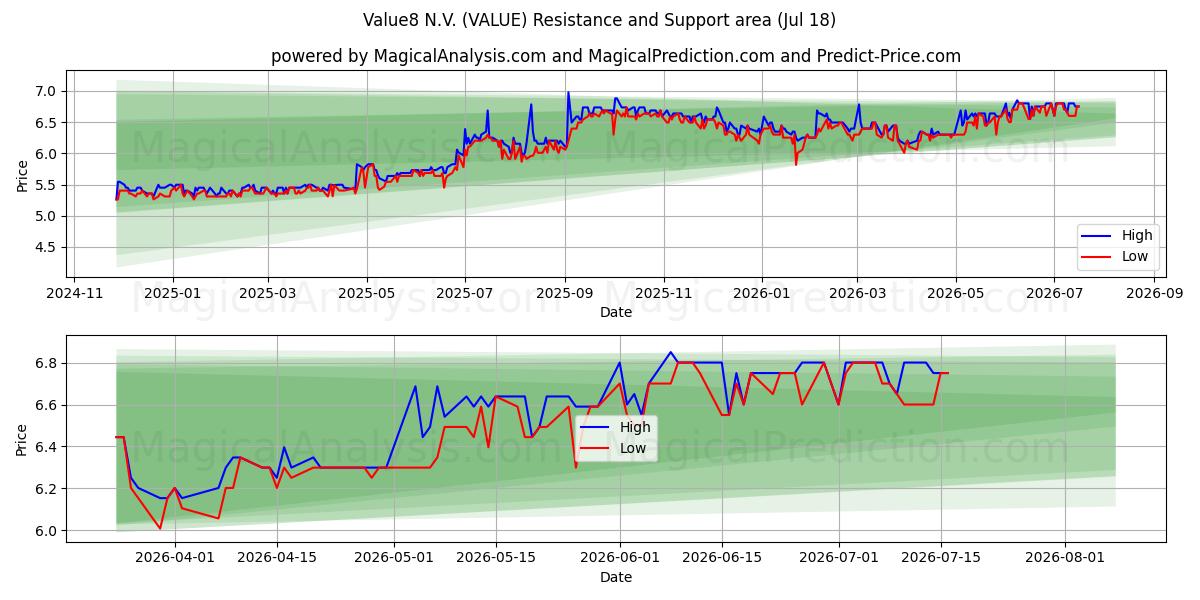  Value8 N.V. (VALUE) Support and Resistance area (16 Jul) 