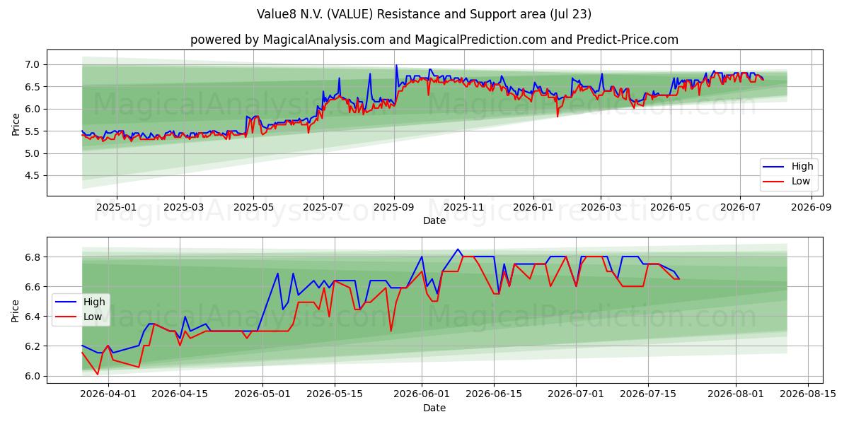  Value8 N.V. (VALUE) Support and Resistance area (22 Jul) 