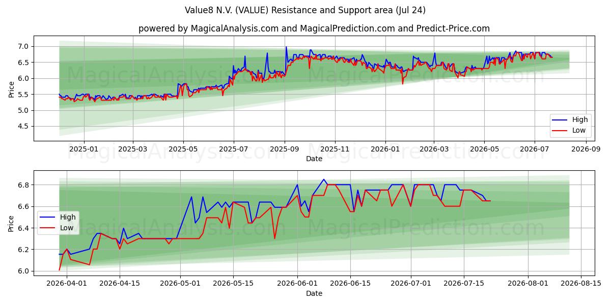  Value8 N.V. (VALUE) Support and Resistance area (23 Jul) 