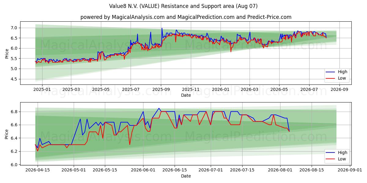  Value8 N.V. (VALUE) Support and Resistance area (06 Aug) 