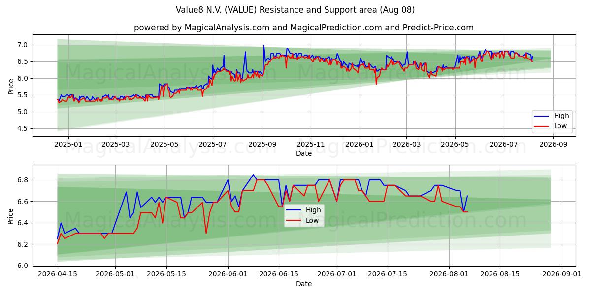  Value8 N.V. (VALUE) Support and Resistance area (07 Aug) 