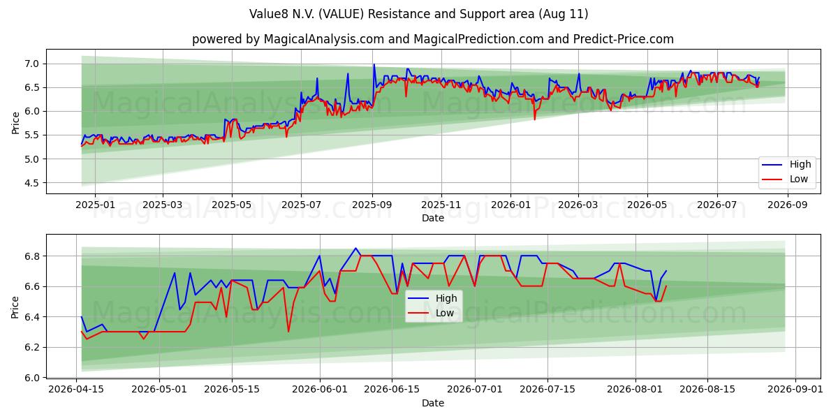  Value8 N.V. (VALUE) Support and Resistance area (10 Aug) 