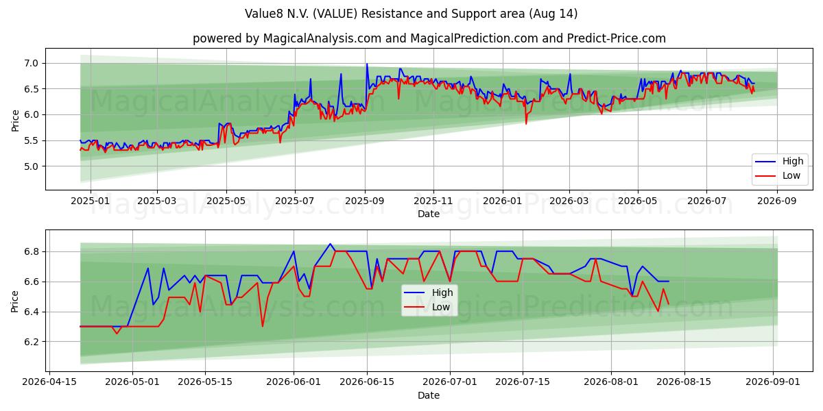  Value8 N.V. (VALUE) Support and Resistance area (13 Aug) 
