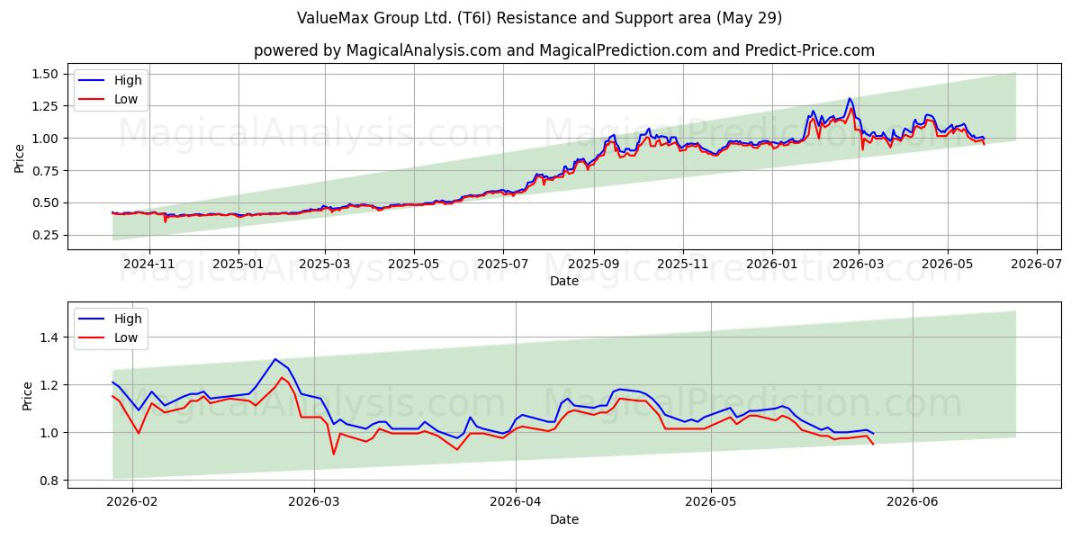  ValueMax Group Ltd. (T6I) Support and Resistance area (28 May) 