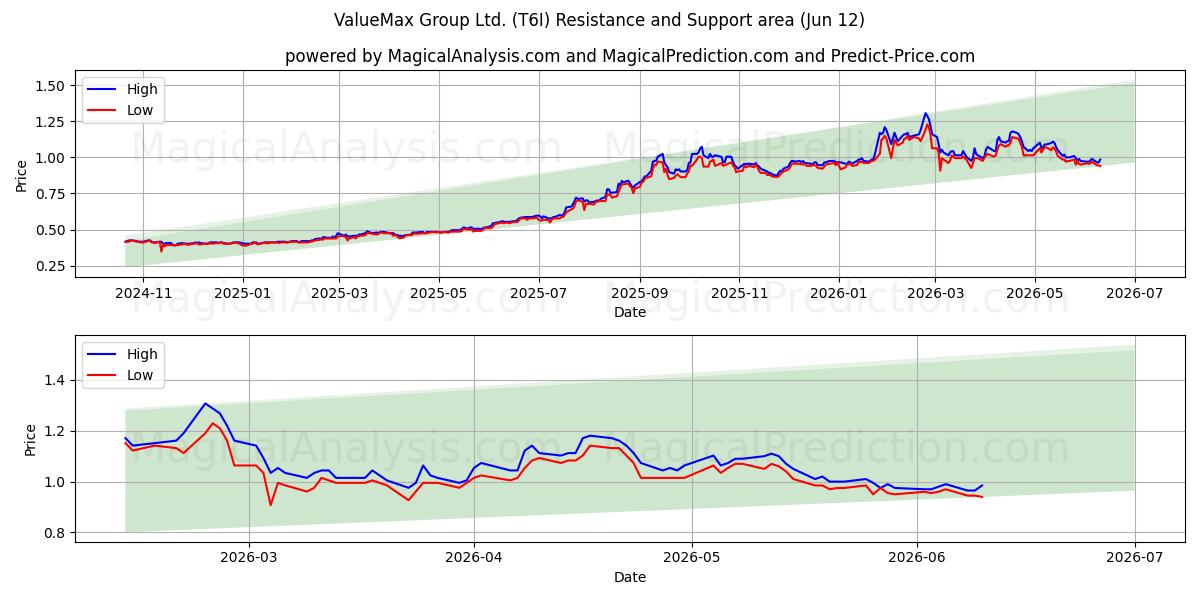  ValueMax Group Ltd. (T6I) Support and Resistance area (10 Jun) 