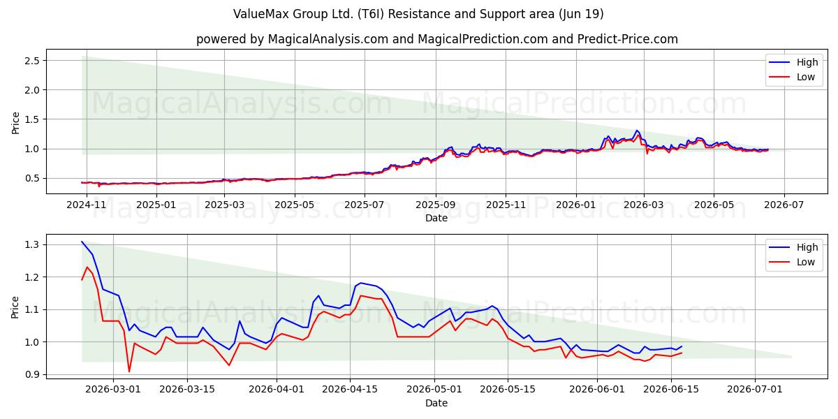  ValueMax Group Ltd. (T6I) Support and Resistance area (18 Jun) 