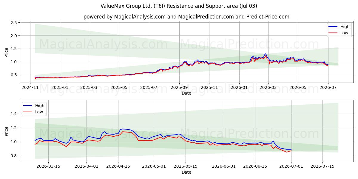  ValueMax Group Ltd. (T6I) Support and Resistance area (02 Jul) 