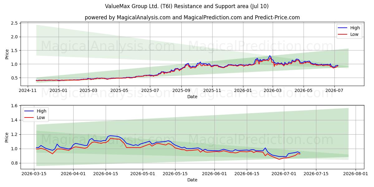  ValueMax Group Ltd. (T6I) Support and Resistance area (09 Jul) 