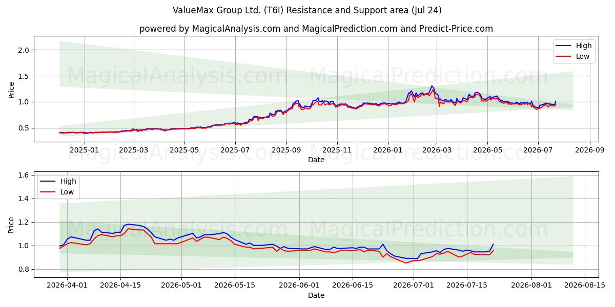  ValueMax Group Ltd. (T6I) Support and Resistance area (23 Jul) 