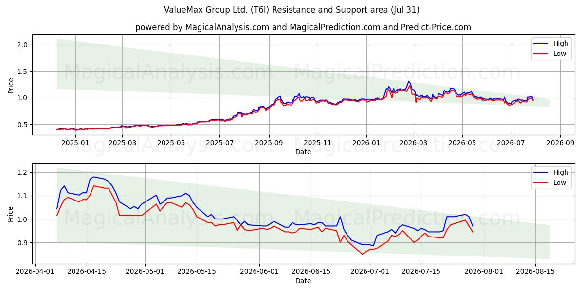  ValueMax Group Ltd. (T6I) Support and Resistance area (30 Jul) 