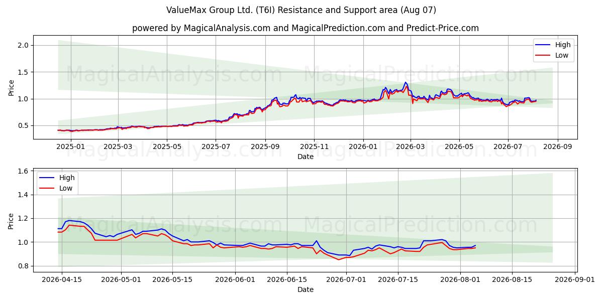  ValueMax Group Ltd. (T6I) Support and Resistance area (06 Aug) 