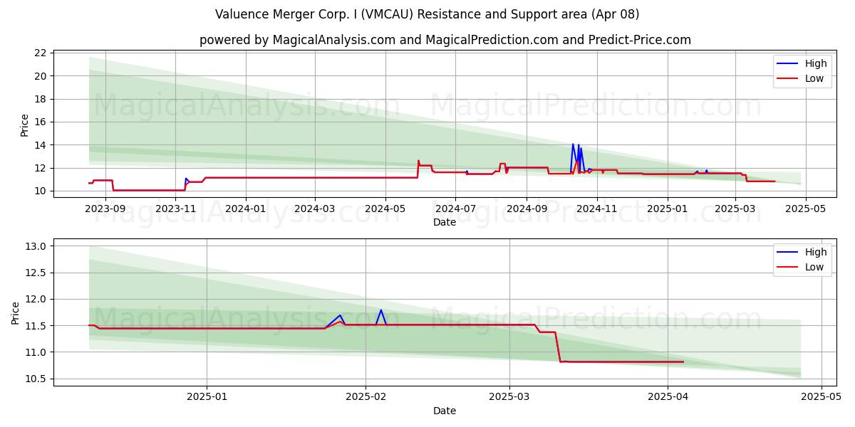  Valuence Merger Corp. I (VMCAU) Support and Resistance area (08 Apr) 