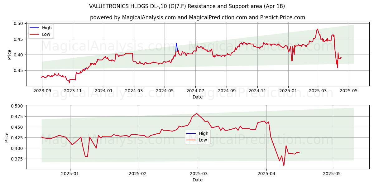  VALUETRONICS HLDGS DL-,10 (GJ7.F) Support and Resistance area (18 Apr) 