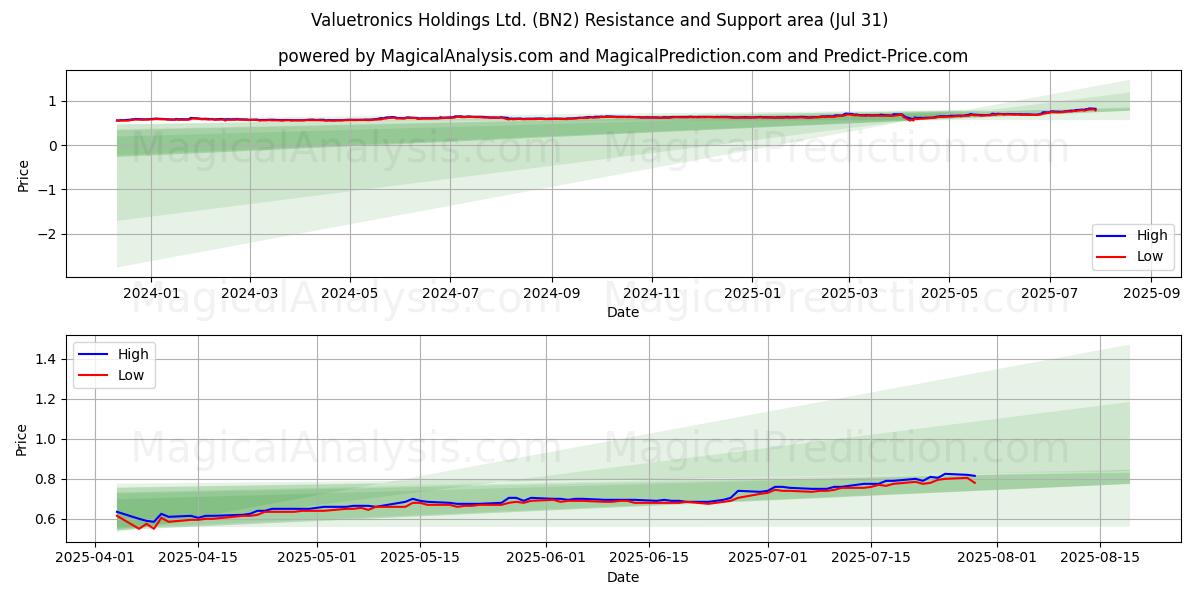 Valuetronics Holdings Ltd. (BN2) Support and Resistance area (29 Jul) Valuetronics Holdings Ltd. (BN2) Support and Resistance area (29 Jul)