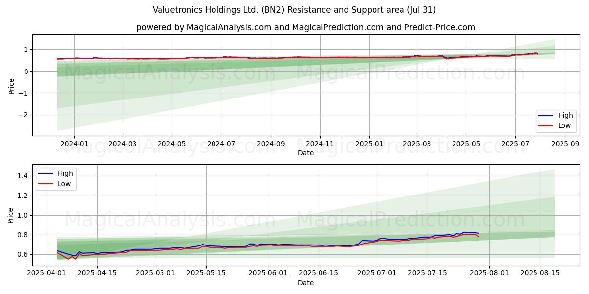  Valuetronics Holdings Ltd. (BN2) Support and Resistance area (30 Jul) 
