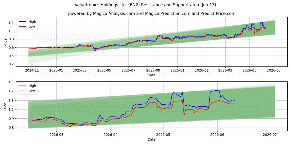  Valuetronics Holdings Ltd. (BN2) Support and Resistance area (10 Jun) 