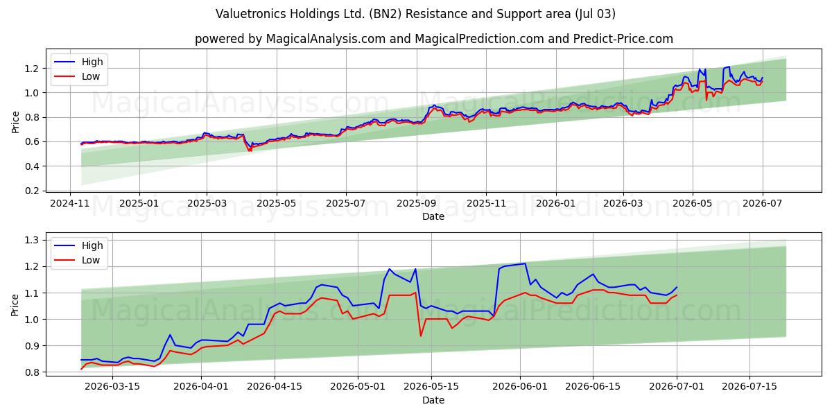  Valuetronics Holdings Ltd. (BN2) Support and Resistance area (02 Jul) 