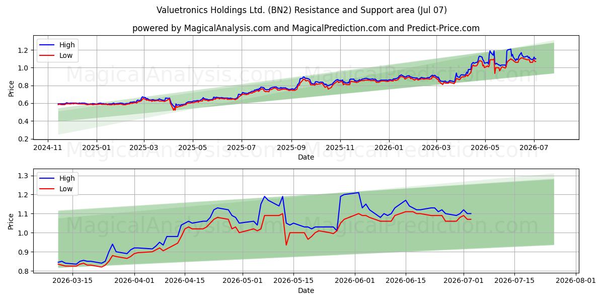  Valuetronics Holdings Ltd. (BN2) Support and Resistance area (06 Jul) 