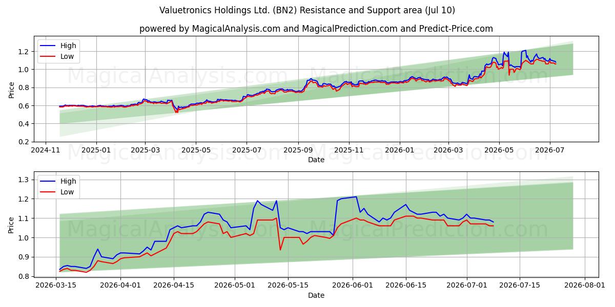  Valuetronics Holdings Ltd. (BN2) Support and Resistance area (09 Jul) 