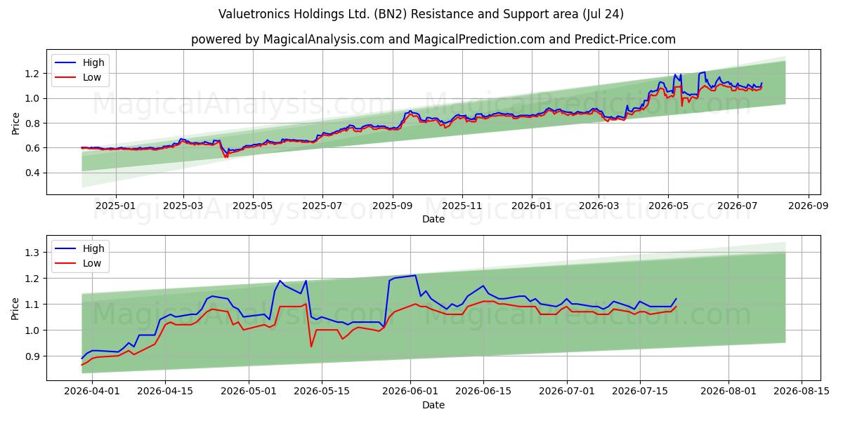  Valuetronics Holdings Ltd. (BN2) Support and Resistance area (23 Jul) 