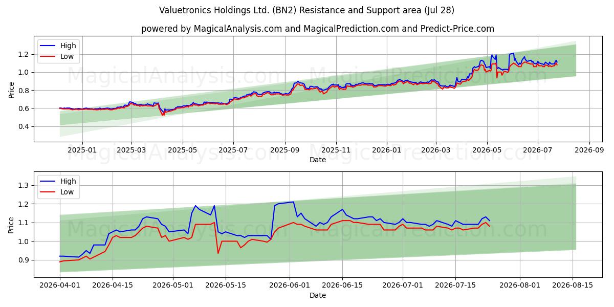  Valuetronics Holdings Ltd. (BN2) Support and Resistance area (27 Jul) 