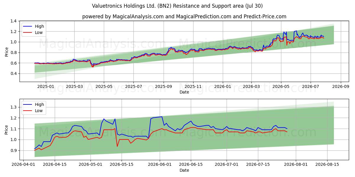  Valuetronics Holdings Ltd. (BN2) Support and Resistance area (29 Jul) 
