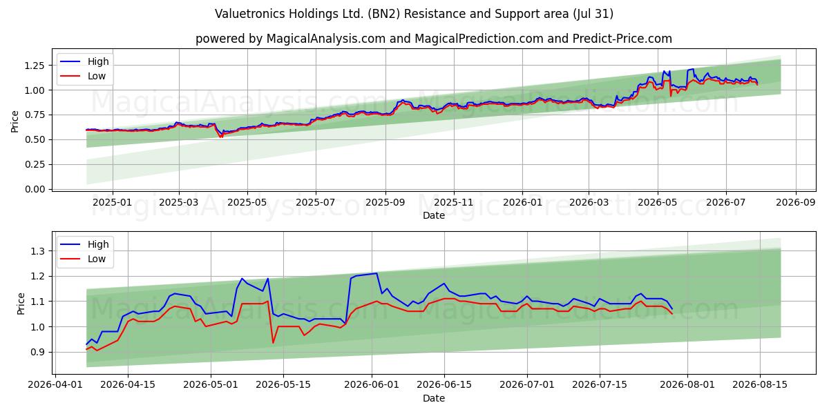  Valuetronics Holdings Ltd. (BN2) Support and Resistance area (30 Jul) 