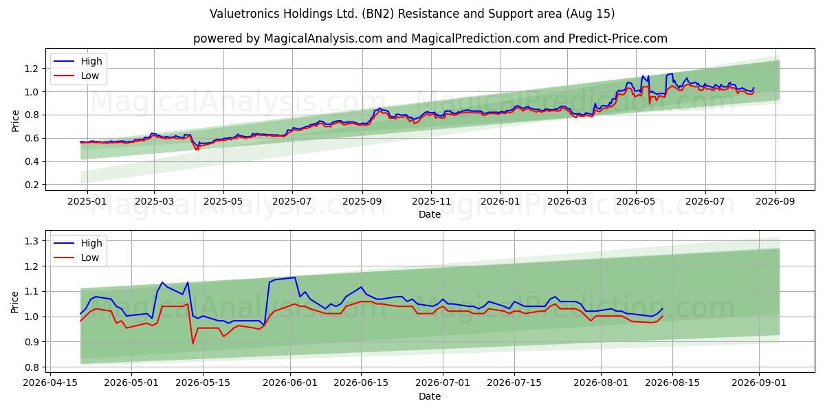 Valuetronics Holdings Ltd. (BN2) Support and Resistance area (14 Aug) 